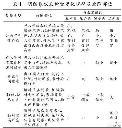 消防泵儀表讀數(shù)變革紀(jì)律及妨礙部